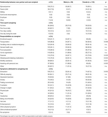 Knowledge, Responsibilities, and Peer Advice From Care Partners of Patients With Parkinson Disease Psychosis